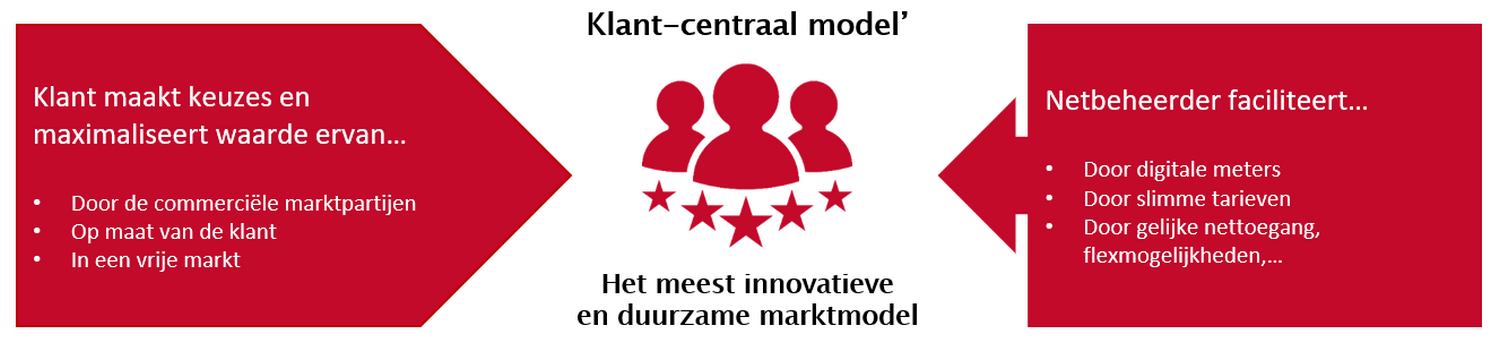 'Klant-Centraal' model