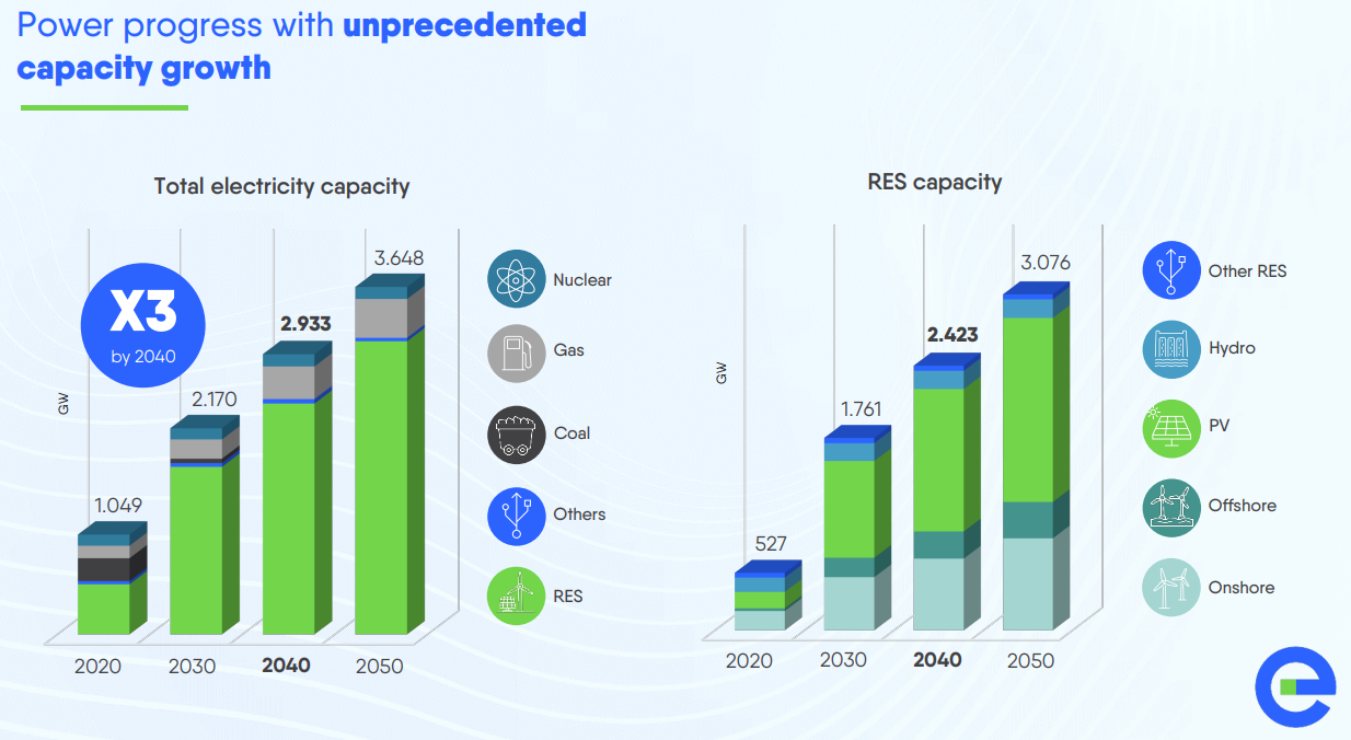 Eurelectric - Capacity growth Power 2020-2050