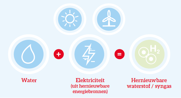 Groen waterstof