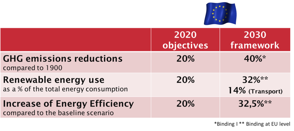 EU targets 2020-2030