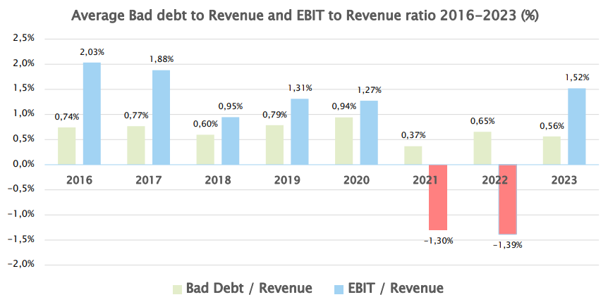 Bad Debt divided by Revenue - EBIT divided by Revenue 2016-2023 Graphic