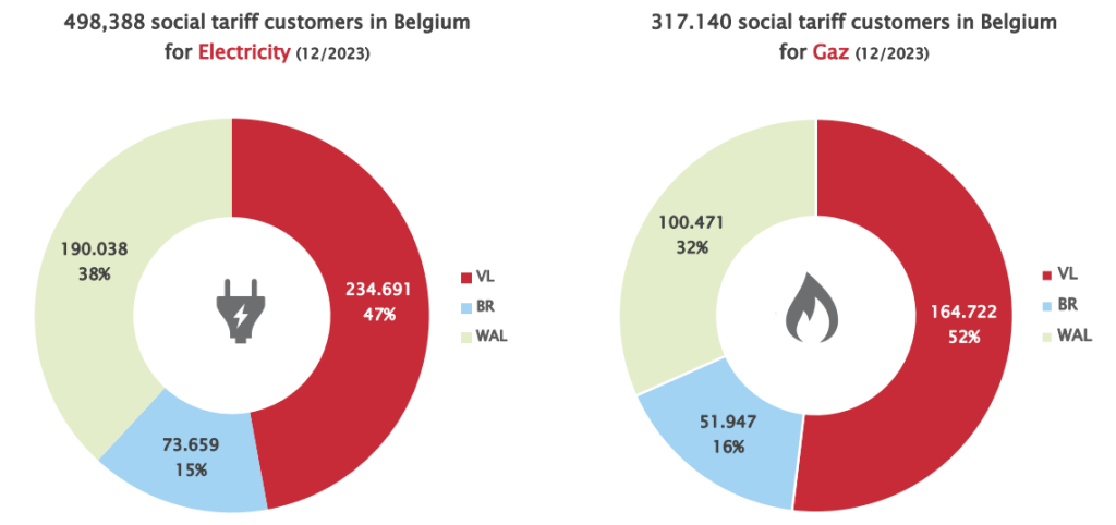 Social Tariff number of beneficiaries 12-2023 - FEBEG Graphic