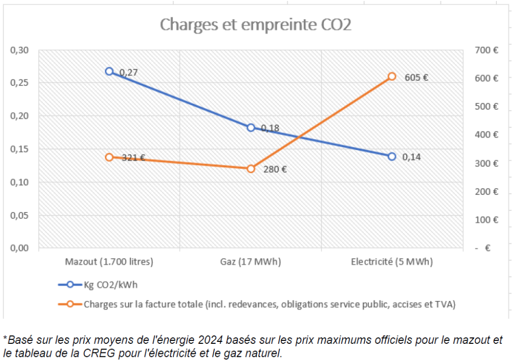 Charges fiscales versus empreinte carbone